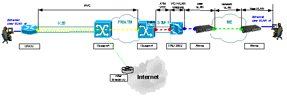 ethernet vpn tp