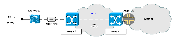 ethernet vpn tp