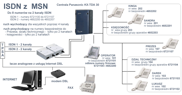ISDN z numerami MSN